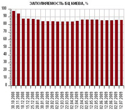 Офисы Киева: актуальные данные