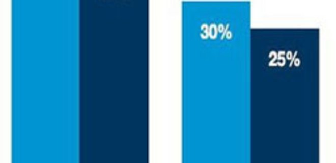 38% руководителей планируют больше тратить на IT-безопасность - Фото
