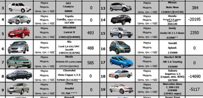 Топ-20 автомарок Украины: актуальные цены (на 24.11) - Фото
