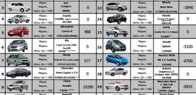 Топ-20 автомарок Украины: актуальные цены (на 20.11) - Фото