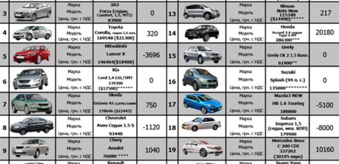 Топ-20 автомарок Украины: актуальные цены (на 30.03) - Фото