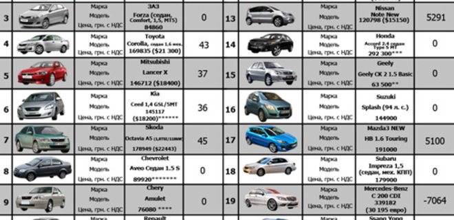 Индекс автомобильной инфляции: динамика цены на топ-20 марок авто в Украине - Фото