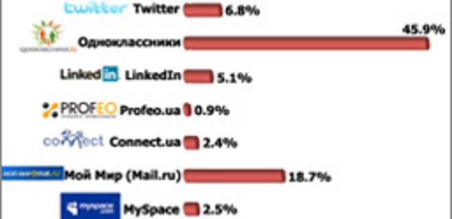 Какие соцсети самые популярные: результаты опроса - Фото