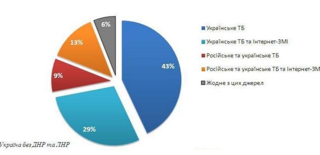 Украинцы стали меньше доверять информации отечественных СМИ - Фото