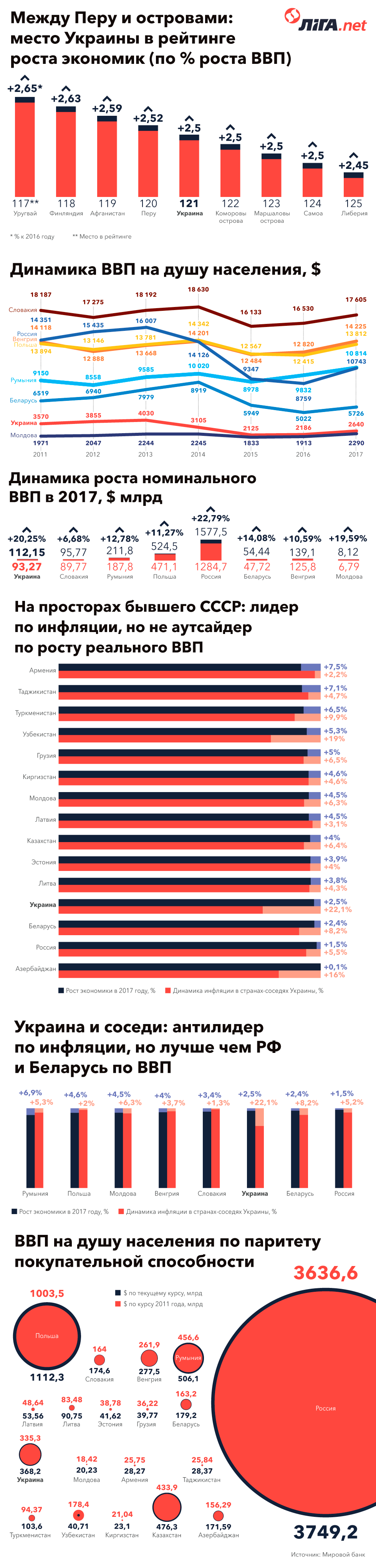 Мировой банк финал 2 5 фактов об экономике Украины глазами экспертов Всемирного банка