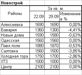 Квартиры в Харькове: цены по районам (22.09.-29.09)