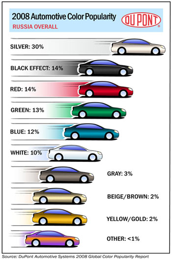 Автомобильные цвета: рейтинг-2008