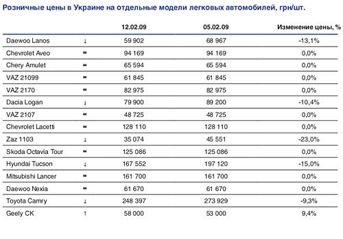 Автомобили в Украине: цены и тенденции (5.02-12.02)