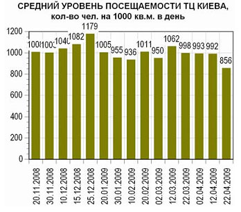 Торговые центры Киева: заполняемость и ставки (12-22.04)