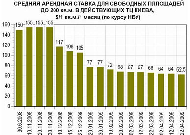 Торговые центры Киева: заполняемость и ставки (12-22.04)
