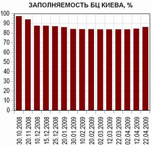 Офисы Киева: заполняемость и ставки (12-22.04)