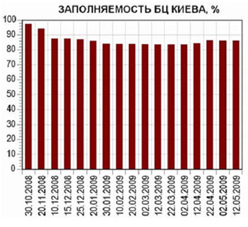 Офисы Киева: заполняемость и ставки (02-12.05)