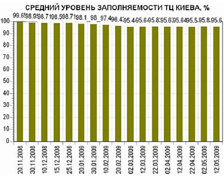 Торговые центры Киева: посещаемость и арендные ставки (02-12.05.)