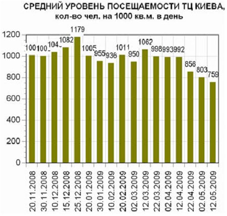 Торговые центры Киева: посещаемость и арендные ставки (02-12.05.)