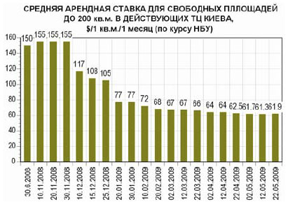 Торговые центры Киева: актуальные данные (12-25.05)