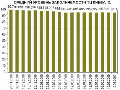 Торговые центры Киева: актуальные данные (12-25.05)