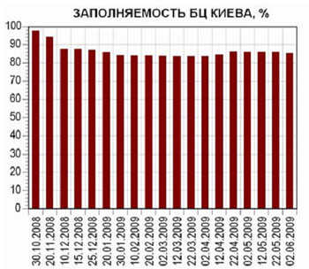 Офисы Киева: актуальные данные (22.05-02.06)