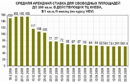 Торговые центры Киева: актуальные данные (22.05-02.06)