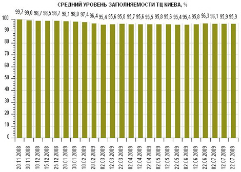 Торговые центры Киева: актуальные данные (12-22.07)