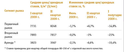 Элитное жилье Киева: цены падают, спрос - тоже