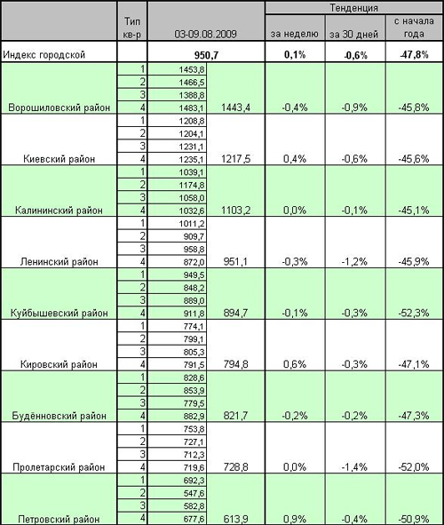 Квартиры в Донецке: актуальные данные