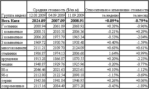 Цены на квартиры в Киеве: данные риелторов