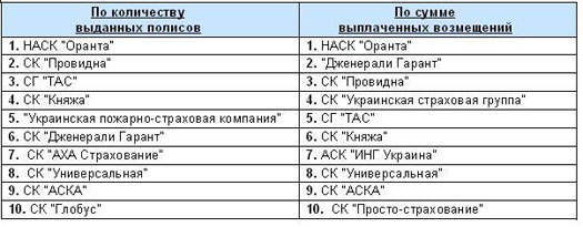 Страхование "автогражданки" увеличилось на 5%