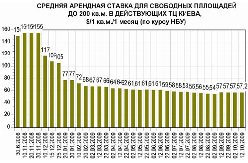 Торговые центры Киева теряют посещаемость