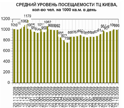 Торговые центры Киева теряют посещаемость