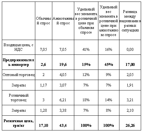 Удорожание лимонов: Кому это выгодно?