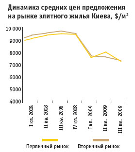 Рынок элитного жилья в Киеве: спрос восстановлен?