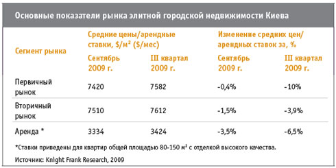 Рынок элитного жилья в Киеве: спрос восстановлен?