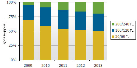 Рынок ТВ вырастет на 6% в 2010