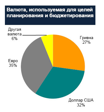 67% компаний в Украине используют иностранную валюту для бюджетирования и планирования