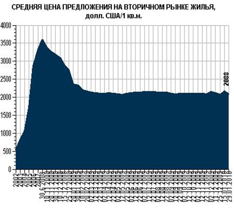 Цены на жилье в Киеве падают, а спроса - нет