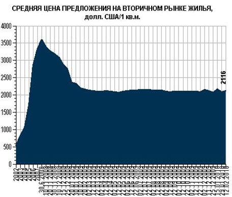 Рынок жилья Киева: актуальные данные