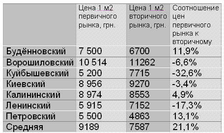 В Донецке новостройки дороже вторичного жилья