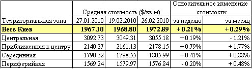 В Киеве идет борьба за подорожание жилья