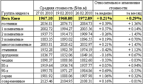 В Киеве идет борьба за подорожание жилья