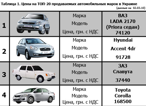 Топ-20 автомарок Украины: актуальные цены (на 02.03)