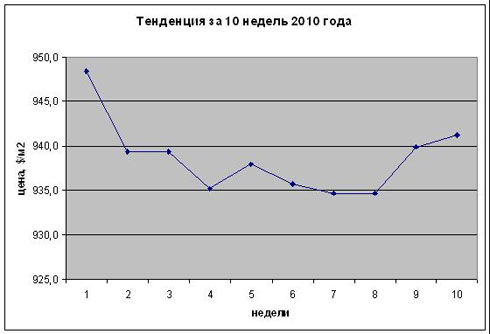 Донецкие продавцы жилья "зазнались"