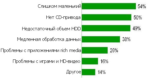 Нетбук или ноутбук: что выбрать?