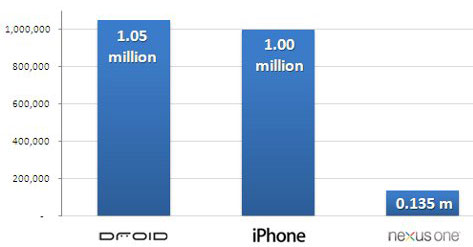 "iPhone" vs "Google Nexus One": результаты продаж