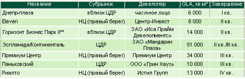 Киеву грозит нехватка офисных площадей