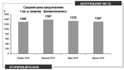 Рынок жилья Днепропетровска: падение цен на 3,2%