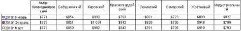 Рынок жилья Днепропетровска: падение цен на 3,2%