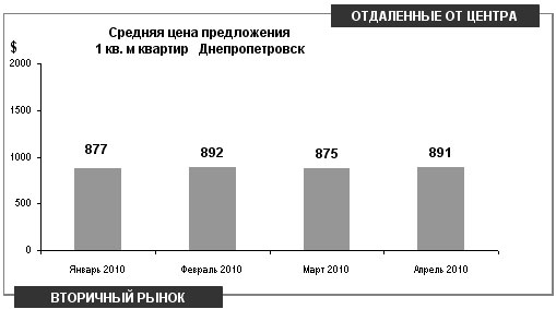 Рынок жилья Днепропетровска: падение цен на 3,2%