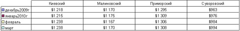 В Одессе растут цены на квартиры