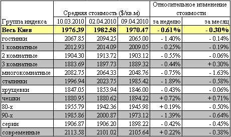 Квартиры в Киеве: на продажу выходят залоговые объекты