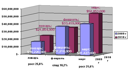 Риелторы прогнозируют рост цен на вторичное жилье на 5-8%